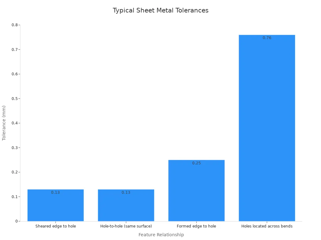 Bar chart comparing default tolerances for sheet metal features
